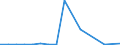 Flow: Exports / Measure: Values / Partner Country: Belgium, Luxembourg / Reporting Country: Netherlands