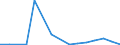 Flow: Exports / Measure: Values / Partner Country: Belgium, Luxembourg / Reporting Country: United Kingdom