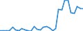 Flow: Exports / Measure: Values / Partner Country: World / Reporting Country: Belgium