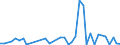 Flow: Exports / Measure: Values / Partner Country: World / Reporting Country: Canada