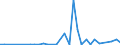Flow: Exports / Measure: Values / Partner Country: World / Reporting Country: Denmark