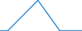Flow: Exports / Measure: Values / Partner Country: World / Reporting Country: Estonia