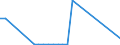 Flow: Exports / Measure: Values / Partner Country: World / Reporting Country: Latvia