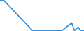 Flow: Exports / Measure: Values / Partner Country: World / Reporting Country: Lithuania