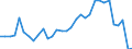 Flow: Exports / Measure: Values / Partner Country: World / Reporting Country: Poland