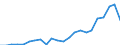 Flow: Exports / Measure: Values / Partner Country: Belgium, Luxembourg / Reporting Country: Netherlands