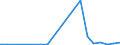 Flow: Exports / Measure: Values / Partner Country: Belgium, Luxembourg / Reporting Country: Poland