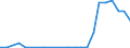 Flow: Exports / Measure: Values / Partner Country: Belgium, Luxembourg / Reporting Country: United Kingdom