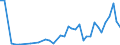 Flow: Exports / Measure: Values / Partner Country: World / Reporting Country: Canada
