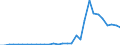Flow: Exports / Measure: Values / Partner Country: World / Reporting Country: Czech Rep.