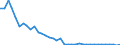 Flow: Exports / Measure: Values / Partner Country: World / Reporting Country: Denmark