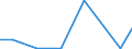 Handelsstrom: Exporte / Maßeinheit: Werte / Partnerland: World / Meldeland: Israel
