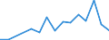 Handelsstrom: Exporte / Maßeinheit: Werte / Partnerland: World / Meldeland: Lithuania