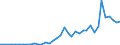 Handelsstrom: Exporte / Maßeinheit: Werte / Partnerland: World / Meldeland: Spain