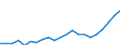 Flow: Exports / Measure: Values / Partner Country: World / Reporting Country: Germany