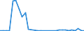 Flow: Exports / Measure: Values / Partner Country: World / Reporting Country: Hungary