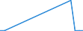 Flow: Exports / Measure: Values / Partner Country: World / Reporting Country: Latvia