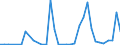 Flow: Exports / Measure: Values / Partner Country: World / Reporting Country: Portugal