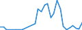 Flow: Exports / Measure: Values / Partner Country: World / Reporting Country: Slovenia