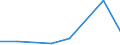 Flow: Exports / Measure: Values / Partner Country: World / Reporting Country: Germany