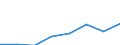 Flow: Exports / Measure: Values / Partner Country: World / Reporting Country: Japan