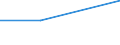 Flow: Exports / Measure: Values / Partner Country: World / Reporting Country: Portugal