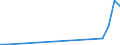 Flow: Exports / Measure: Values / Partner Country: World / Reporting Country: Estonia