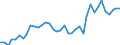 Flow: Exports / Measure: Values / Partner Country: World / Reporting Country: Germany