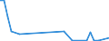 Flow: Exports / Measure: Values / Partner Country: World / Reporting Country: Greece