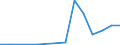 Flow: Exports / Measure: Values / Partner Country: World / Reporting Country: Lithuania