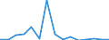 Flow: Exports / Measure: Values / Partner Country: World / Reporting Country: Poland