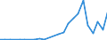 Flow: Exports / Measure: Values / Partner Country: World / Reporting Country: Slovakia