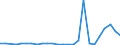 Flow: Exports / Measure: Values / Partner Country: World / Reporting Country: Slovenia