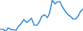 Flow: Exports / Measure: Values / Partner Country: World / Reporting Country: Spain