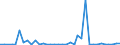 Flow: Exports / Measure: Values / Partner Country: World / Reporting Country: Sweden