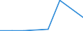 Flow: Exports / Measure: Values / Partner Country: Germany / Reporting Country: Poland