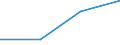 Flow: Exports / Measure: Values / Partner Country: Japan / Reporting Country: Israel