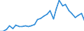 Flow: Exports / Measure: Values / Partner Country: World / Reporting Country: Belgium