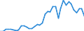 Flow: Exports / Measure: Values / Partner Country: World / Reporting Country: Canada