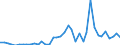 Flow: Exports / Measure: Values / Partner Country: World / Reporting Country: Denmark