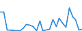 Flow: Exports / Measure: Values / Partner Country: World / Reporting Country: Estonia