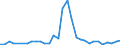 Flow: Exports / Measure: Values / Partner Country: World / Reporting Country: Hungary