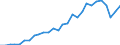 Flow: Exports / Measure: Values / Partner Country: World / Reporting Country: Korea, Rep. of