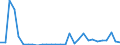 Flow: Exports / Measure: Values / Partner Country: World / Reporting Country: Lithuania