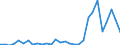 Flow: Exports / Measure: Values / Partner Country: World / Reporting Country: Slovenia