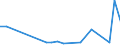 Flow: Exports / Measure: Values / Partner Country: Belgium, Luxembourg / Reporting Country: Turkey