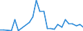 Flow: Exports / Measure: Values / Partner Country: World / Reporting Country: Estonia