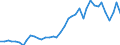 Flow: Exports / Measure: Values / Partner Country: World / Reporting Country: Germany