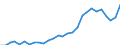 Flow: Exports / Measure: Values / Partner Country: World / Reporting Country: Korea, Rep. of