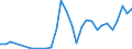 Flow: Exports / Measure: Values / Partner Country: World / Reporting Country: Latvia